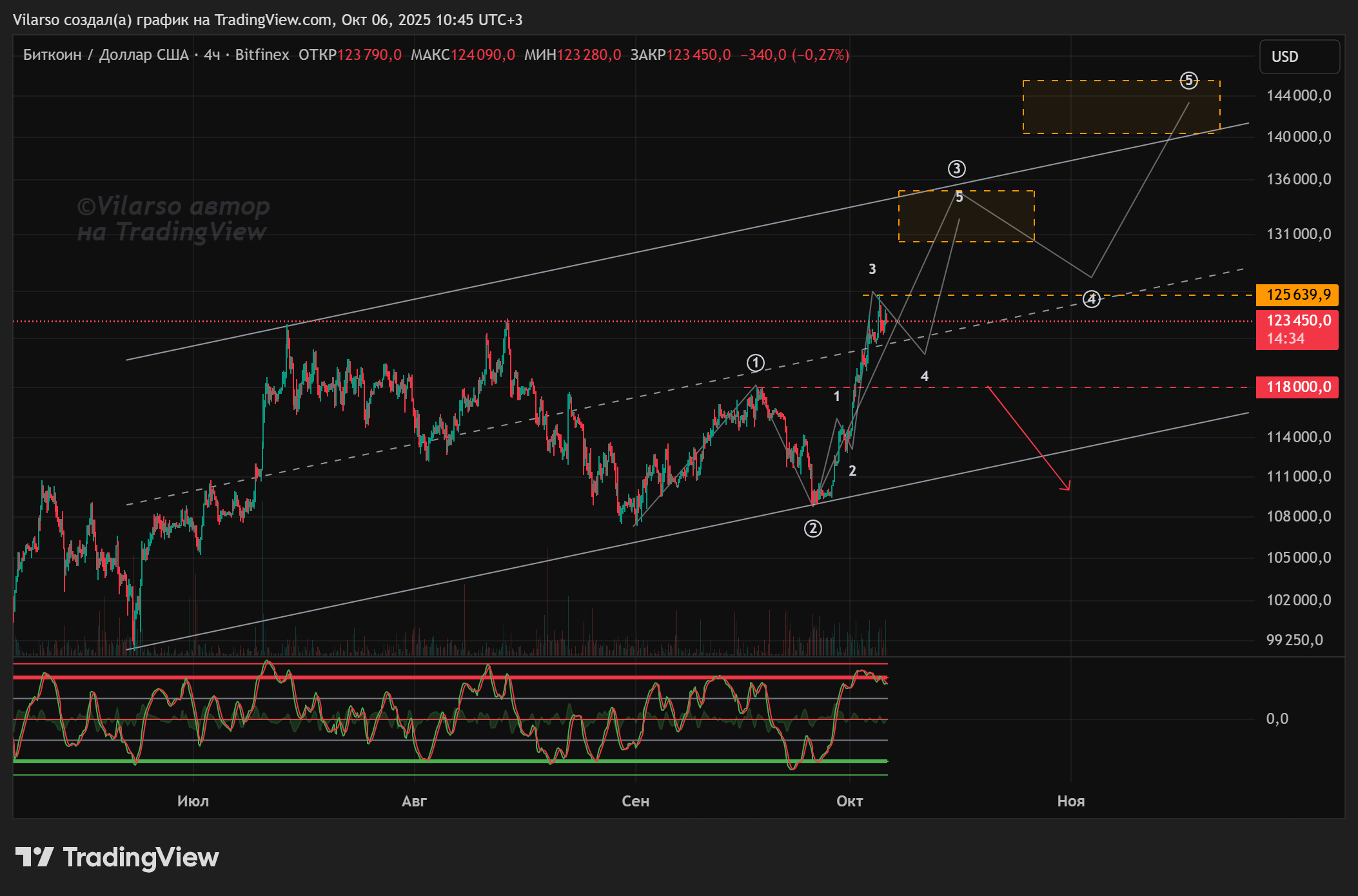 биткоин: октябрьский сценарий Vilarso