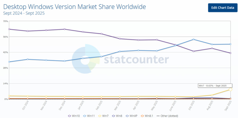 Розробники ігор починають відмовлятися від підтримки Windows 10 — першою стала Capcom