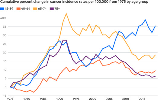 Онкологія молодшає: кількість хворих на рак до 50 років зростає з 1990-х